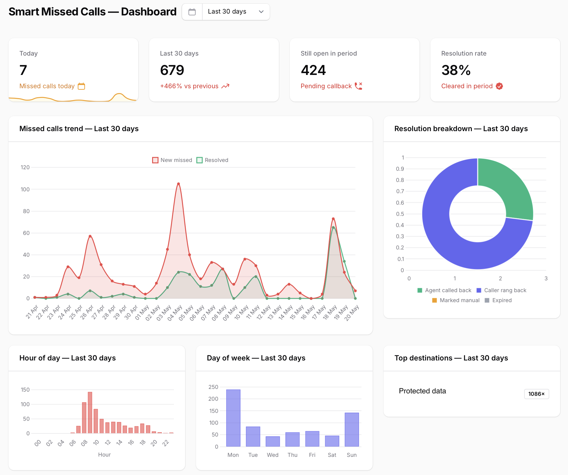 Smart Missed Calls — Dashboard with missed call trends, resolution breakdown and live stats
